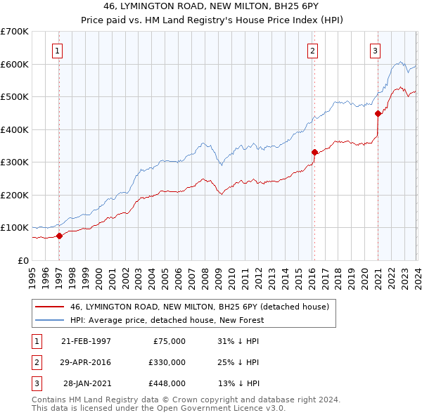 46, LYMINGTON ROAD, NEW MILTON, BH25 6PY: Price paid vs HM Land Registry's House Price Index