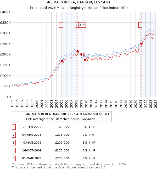 46, MAES BEREA, BANGOR, LL57 4TQ: Price paid vs HM Land Registry's House Price Index