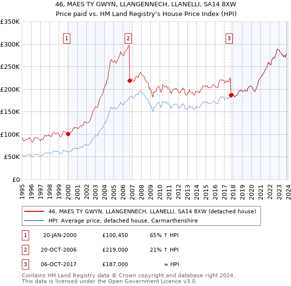 46, MAES TY GWYN, LLANGENNECH, LLANELLI, SA14 8XW: Price paid vs HM Land Registry's House Price Index