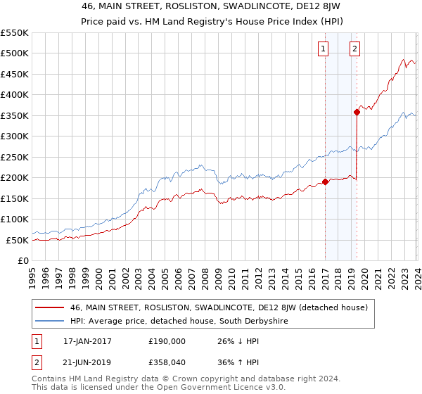 46, MAIN STREET, ROSLISTON, SWADLINCOTE, DE12 8JW: Price paid vs HM Land Registry's House Price Index