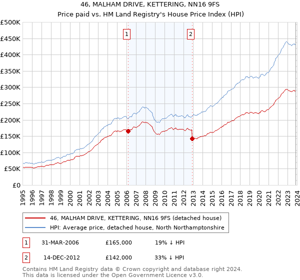 46, MALHAM DRIVE, KETTERING, NN16 9FS: Price paid vs HM Land Registry's House Price Index