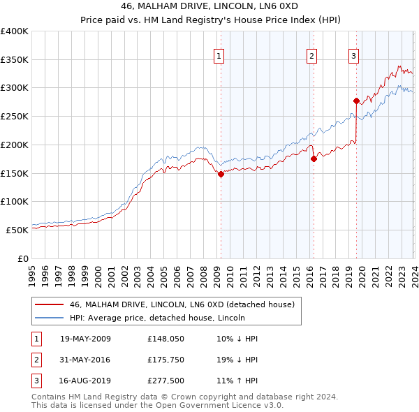 46, MALHAM DRIVE, LINCOLN, LN6 0XD: Price paid vs HM Land Registry's House Price Index