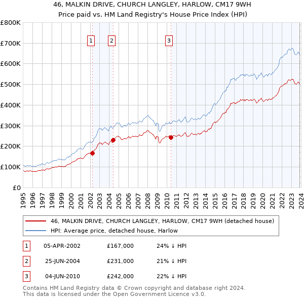 46, MALKIN DRIVE, CHURCH LANGLEY, HARLOW, CM17 9WH: Price paid vs HM Land Registry's House Price Index
