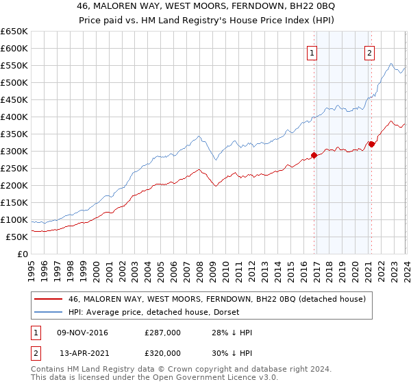 46, MALOREN WAY, WEST MOORS, FERNDOWN, BH22 0BQ: Price paid vs HM Land Registry's House Price Index