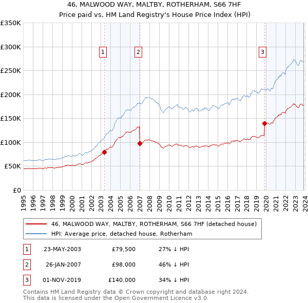46, MALWOOD WAY, MALTBY, ROTHERHAM, S66 7HF: Price paid vs HM Land Registry's House Price Index