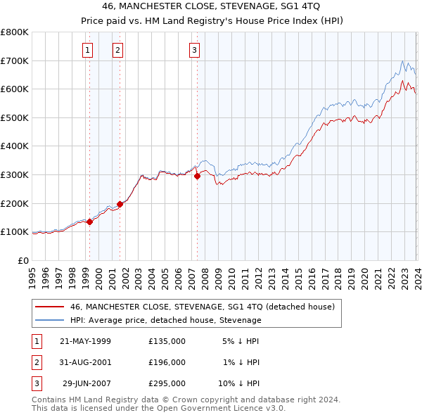 46, MANCHESTER CLOSE, STEVENAGE, SG1 4TQ: Price paid vs HM Land Registry's House Price Index