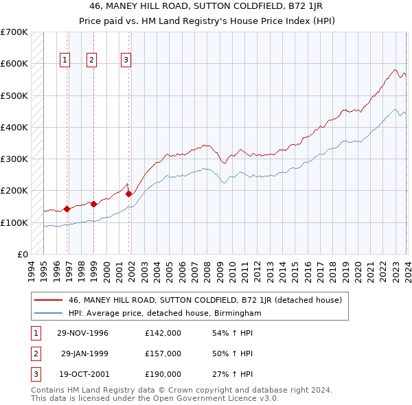 46, MANEY HILL ROAD, SUTTON COLDFIELD, B72 1JR: Price paid vs HM Land Registry's House Price Index