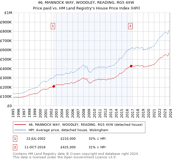 46, MANNOCK WAY, WOODLEY, READING, RG5 4XW: Price paid vs HM Land Registry's House Price Index