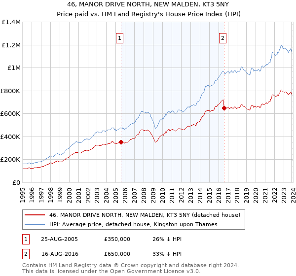 46, MANOR DRIVE NORTH, NEW MALDEN, KT3 5NY: Price paid vs HM Land Registry's House Price Index