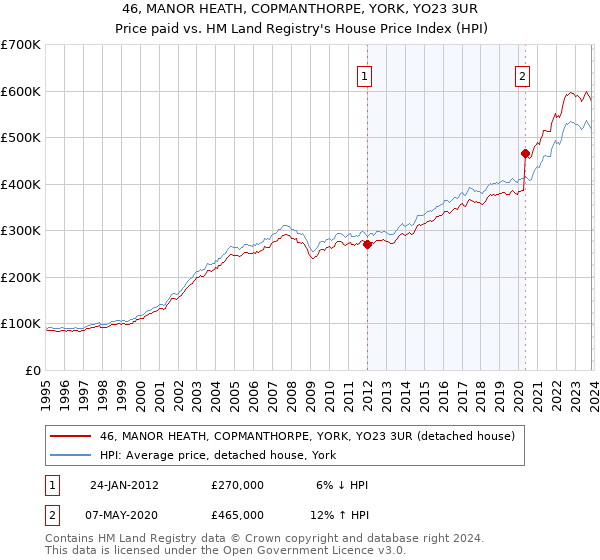 46, MANOR HEATH, COPMANTHORPE, YORK, YO23 3UR: Price paid vs HM Land Registry's House Price Index