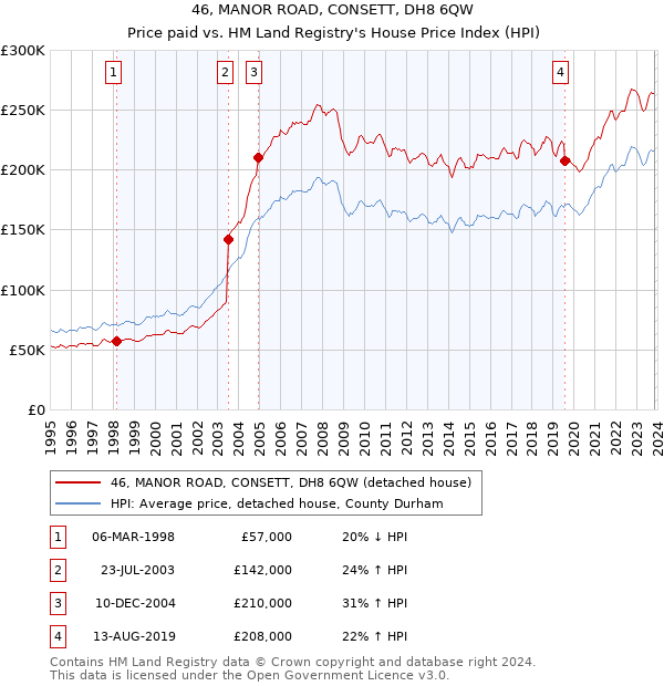 46, MANOR ROAD, CONSETT, DH8 6QW: Price paid vs HM Land Registry's House Price Index