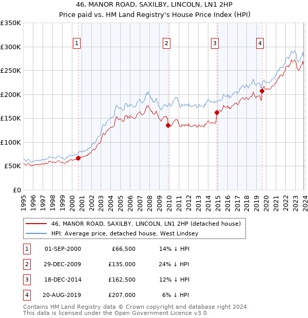 46, MANOR ROAD, SAXILBY, LINCOLN, LN1 2HP: Price paid vs HM Land Registry's House Price Index