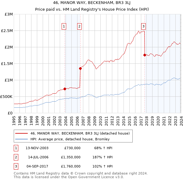 46, MANOR WAY, BECKENHAM, BR3 3LJ: Price paid vs HM Land Registry's House Price Index