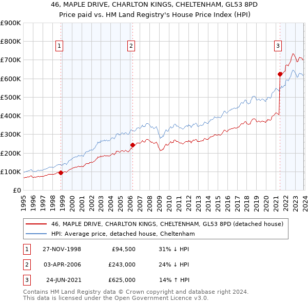 46, MAPLE DRIVE, CHARLTON KINGS, CHELTENHAM, GL53 8PD: Price paid vs HM Land Registry's House Price Index