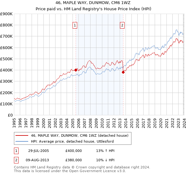 46, MAPLE WAY, DUNMOW, CM6 1WZ: Price paid vs HM Land Registry's House Price Index