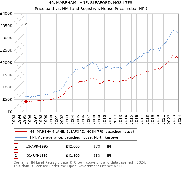 46, MAREHAM LANE, SLEAFORD, NG34 7FS: Price paid vs HM Land Registry's House Price Index
