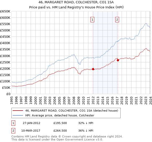 46, MARGARET ROAD, COLCHESTER, CO1 1SA: Price paid vs HM Land Registry's House Price Index