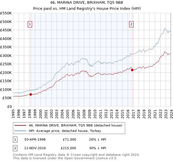 46, MARINA DRIVE, BRIXHAM, TQ5 9BB: Price paid vs HM Land Registry's House Price Index