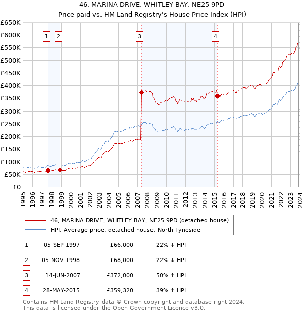 46, MARINA DRIVE, WHITLEY BAY, NE25 9PD: Price paid vs HM Land Registry's House Price Index