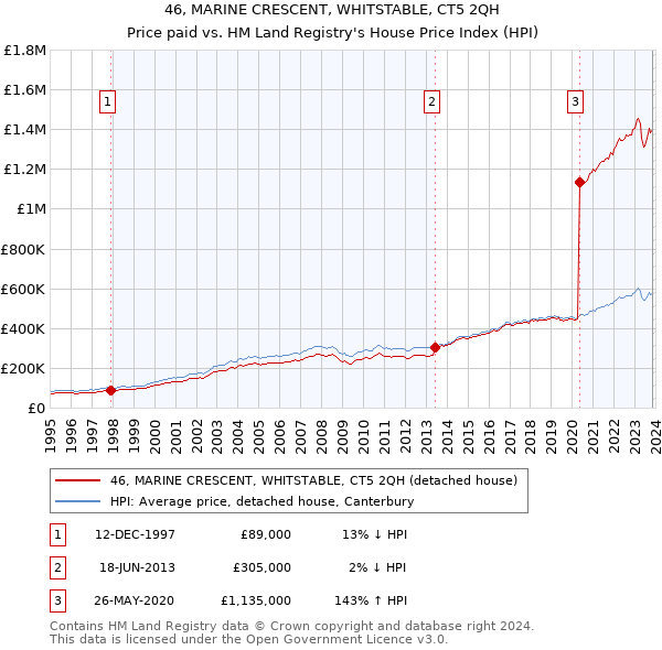 46, MARINE CRESCENT, WHITSTABLE, CT5 2QH: Price paid vs HM Land Registry's House Price Index