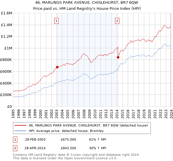 46, MARLINGS PARK AVENUE, CHISLEHURST, BR7 6QW: Price paid vs HM Land Registry's House Price Index