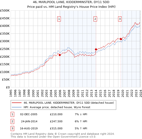 46, MARLPOOL LANE, KIDDERMINSTER, DY11 5DD: Price paid vs HM Land Registry's House Price Index