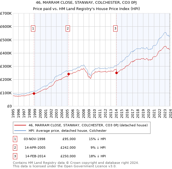 46, MARRAM CLOSE, STANWAY, COLCHESTER, CO3 0PJ: Price paid vs HM Land Registry's House Price Index
