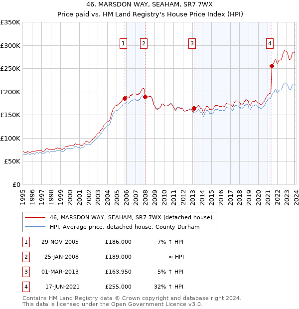 46, MARSDON WAY, SEAHAM, SR7 7WX: Price paid vs HM Land Registry's House Price Index