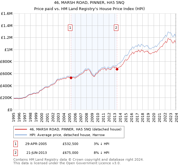 46, MARSH ROAD, PINNER, HA5 5NQ: Price paid vs HM Land Registry's House Price Index