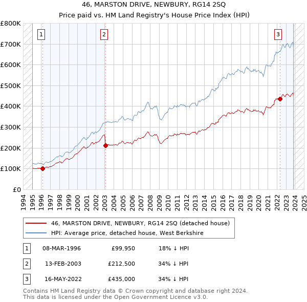 46, MARSTON DRIVE, NEWBURY, RG14 2SQ: Price paid vs HM Land Registry's House Price Index