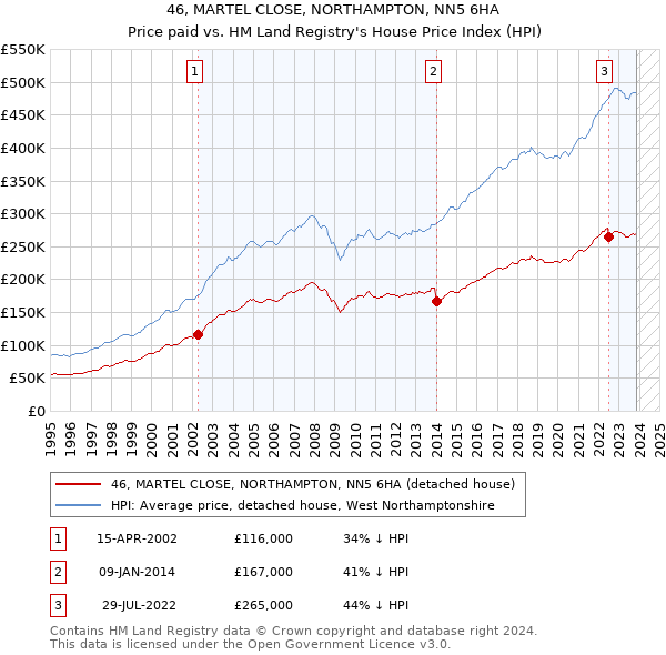 46, MARTEL CLOSE, NORTHAMPTON, NN5 6HA: Price paid vs HM Land Registry's House Price Index