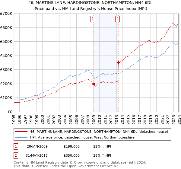 46, MARTINS LANE, HARDINGSTONE, NORTHAMPTON, NN4 6DL: Price paid vs HM Land Registry's House Price Index