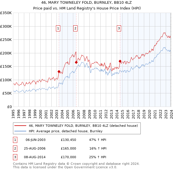 46, MARY TOWNELEY FOLD, BURNLEY, BB10 4LZ: Price paid vs HM Land Registry's House Price Index