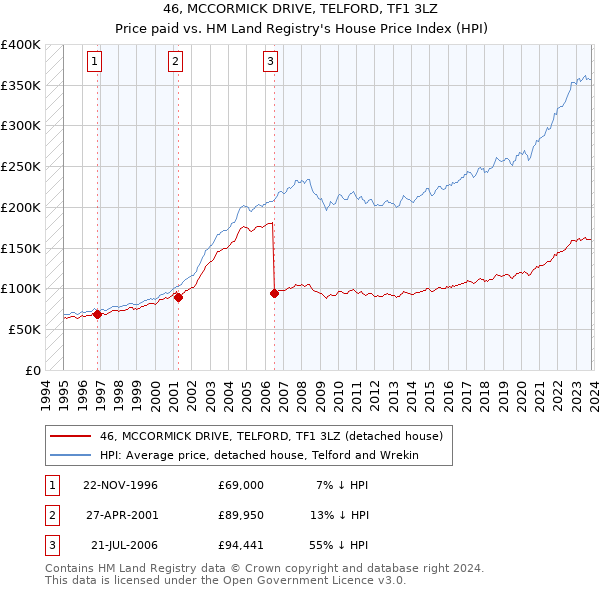 46, MCCORMICK DRIVE, TELFORD, TF1 3LZ: Price paid vs HM Land Registry's House Price Index