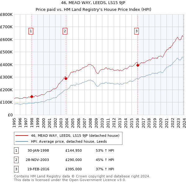 46, MEAD WAY, LEEDS, LS15 9JP: Price paid vs HM Land Registry's House Price Index