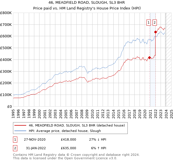 46, MEADFIELD ROAD, SLOUGH, SL3 8HR: Price paid vs HM Land Registry's House Price Index