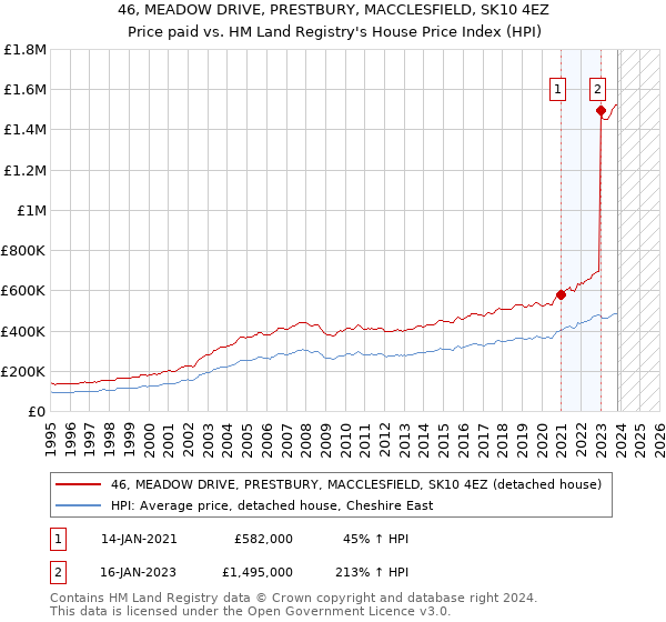 46, MEADOW DRIVE, PRESTBURY, MACCLESFIELD, SK10 4EZ: Price paid vs HM Land Registry's House Price Index