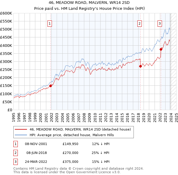 46, MEADOW ROAD, MALVERN, WR14 2SD: Price paid vs HM Land Registry's House Price Index