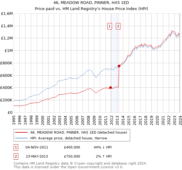 46, MEADOW ROAD, PINNER, HA5 1ED: Price paid vs HM Land Registry's House Price Index