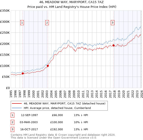 46, MEADOW WAY, MARYPORT, CA15 7AZ: Price paid vs HM Land Registry's House Price Index