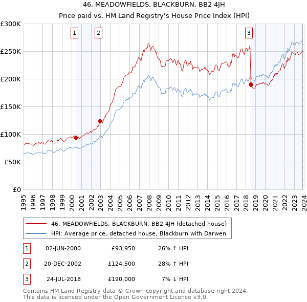 46, MEADOWFIELDS, BLACKBURN, BB2 4JH: Price paid vs HM Land Registry's House Price Index