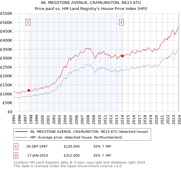 46, MEGSTONE AVENUE, CRAMLINGTON, NE23 6TU: Price paid vs HM Land Registry's House Price Index