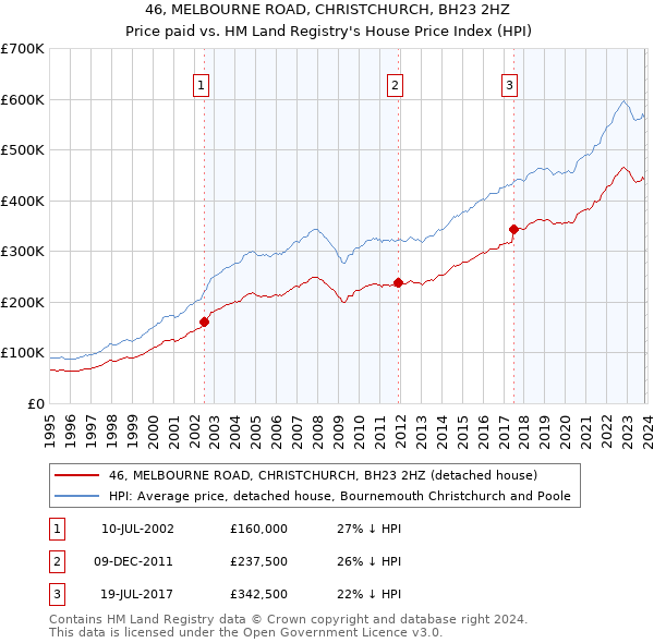 46, MELBOURNE ROAD, CHRISTCHURCH, BH23 2HZ: Price paid vs HM Land Registry's House Price Index