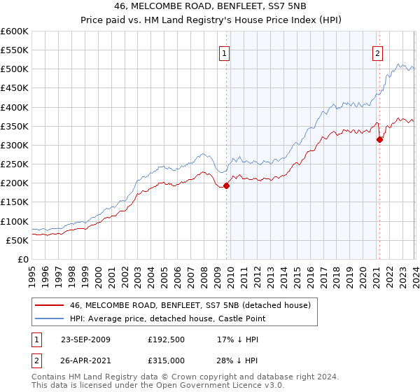 46, MELCOMBE ROAD, BENFLEET, SS7 5NB: Price paid vs HM Land Registry's House Price Index