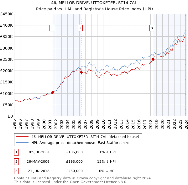 46, MELLOR DRIVE, UTTOXETER, ST14 7AL: Price paid vs HM Land Registry's House Price Index