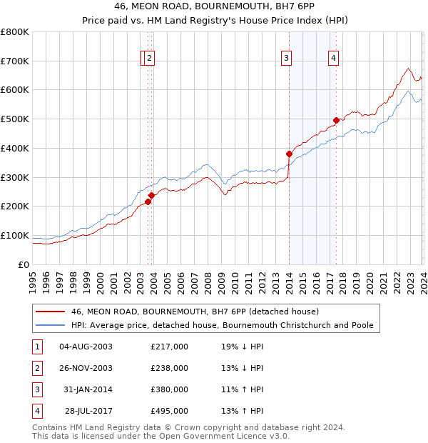 46, MEON ROAD, BOURNEMOUTH, BH7 6PP: Price paid vs HM Land Registry's House Price Index