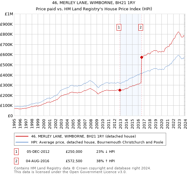 46, MERLEY LANE, WIMBORNE, BH21 1RY: Price paid vs HM Land Registry's House Price Index