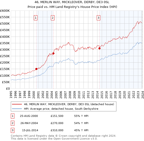 46, MERLIN WAY, MICKLEOVER, DERBY, DE3 0SL: Price paid vs HM Land Registry's House Price Index