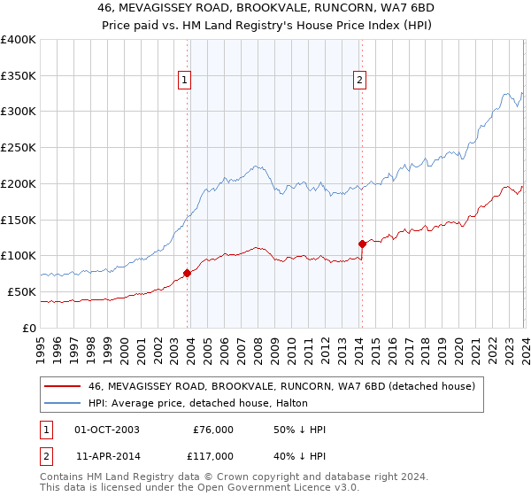 46, MEVAGISSEY ROAD, BROOKVALE, RUNCORN, WA7 6BD: Price paid vs HM Land Registry's House Price Index