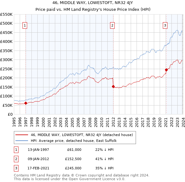 46, MIDDLE WAY, LOWESTOFT, NR32 4JY: Price paid vs HM Land Registry's House Price Index